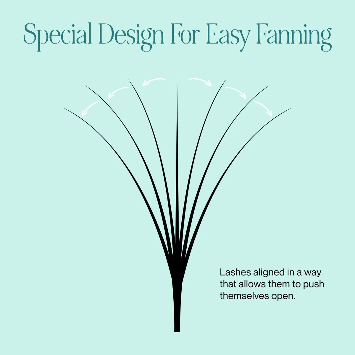 An informational graphic on a light aqua background with the headline 'Special Design For Easy Fanning' and a black fan-shaped lash illustration with white arrows showing the fanning motion & even spacing of hand made lash fan fibers,  Smaller text at the bottom right explains that the lashes are aligned to push themselves open to save you time during application, a lash artist dream Lash Box LA Australia